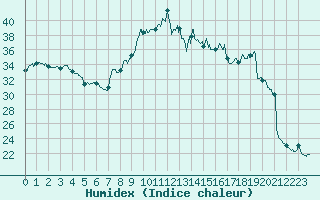 Courbe de l'humidex pour Alistro (2B)