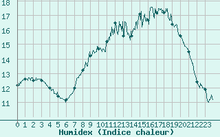 Courbe de l'humidex pour Abbeville (80)