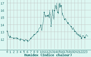 Courbe de l'humidex pour Chlons-en-Champagne (51)