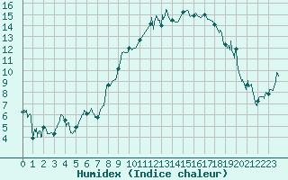 Courbe de l'humidex pour Grenoble/St-Etienne-St-Geoirs (38)