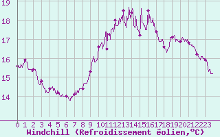 Courbe du refroidissement olien pour Montpellier (34)