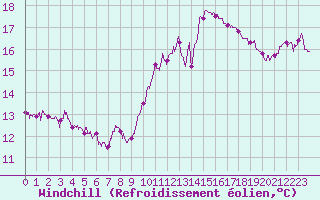 Courbe du refroidissement olien pour Saint-Brieuc (22)