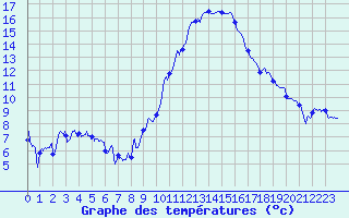 Courbe de tempratures pour Formigures (66)