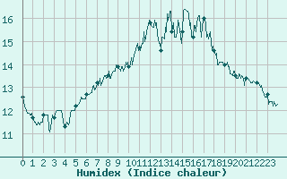 Courbe de l'humidex pour Cambrai / Epinoy (62)