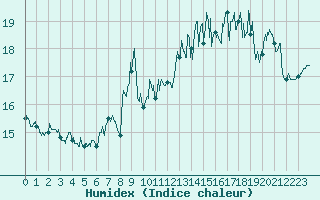 Courbe de l'humidex pour Ploumanac'h (22)