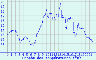 Courbe de tempratures pour Buzancy (08)