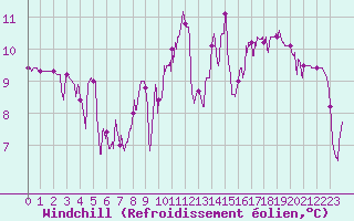 Courbe du refroidissement olien pour Cos (09)