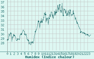Courbe de l'humidex pour Porquerolles (83)