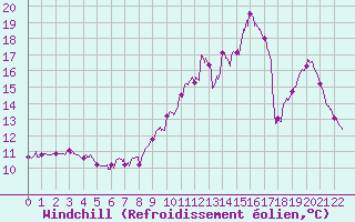 Courbe du refroidissement olien pour Rion-des-Landes (40)