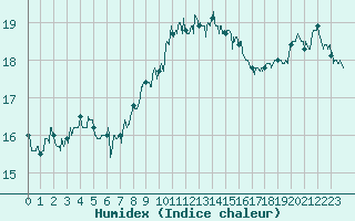 Courbe de l'humidex pour Ile du Levant (83)