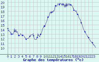 Courbe de tempratures pour Le Mans (72)