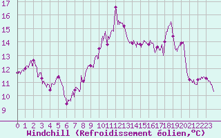 Courbe du refroidissement olien pour Ile du Levant (83)