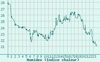 Courbe de l'humidex pour Toulouse-Francazal (31)