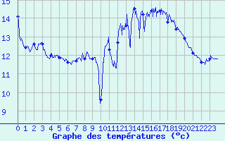 Courbe de tempratures pour Le Touquet (62)