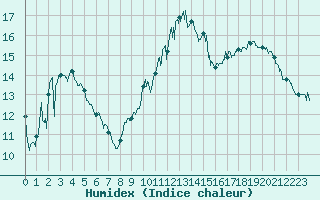 Courbe de l'humidex pour Alenon (61)