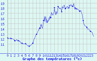 Courbe de tempratures pour Maurs (15)