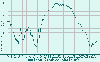 Courbe de l'humidex pour Aubenas - Lanas (07)