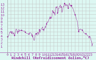 Courbe du refroidissement olien pour Saint-Etienne (42)