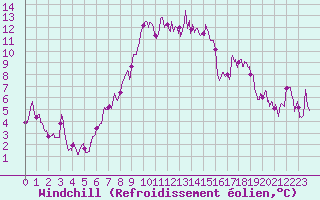 Courbe du refroidissement olien pour Ajaccio - Campo dell