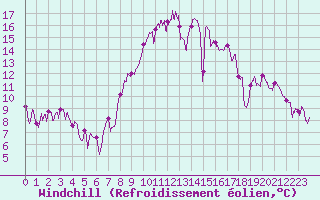 Courbe du refroidissement olien pour Strasbourg (67)