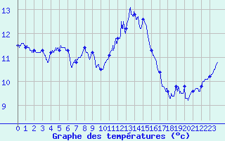 Courbe de tempratures pour Camaret (29)