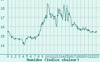 Courbe de l'humidex pour Volmunster (57)