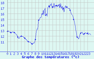 Courbe de tempratures pour Cap Pertusato (2A)