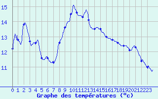 Courbe de tempratures pour Colmar (68)