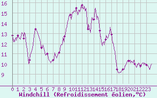 Courbe du refroidissement olien pour Porquerolles (83)