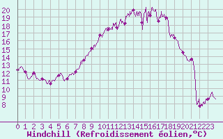 Courbe du refroidissement olien pour Ballon de Servance (70)