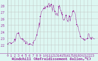 Courbe du refroidissement olien pour Ile du Levant (83)