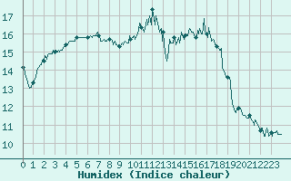 Courbe de l'humidex pour Epinal (88)