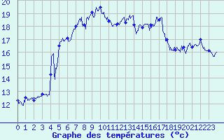 Courbe de tempratures pour Cap Sagro (2B)