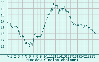Courbe de l'humidex pour Landivisiau (29)