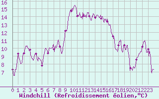 Courbe du refroidissement olien pour Alistro (2B)
