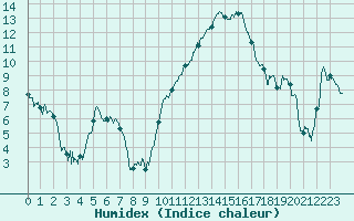 Courbe de l'humidex pour Clermont-Ferrand (63)