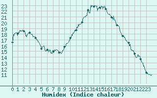 Courbe de l'humidex pour Perpignan (66)