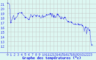 Courbe de tempratures pour Cap Pertusato (2A)