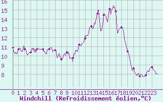 Courbe du refroidissement olien pour Chteau-Chinon (58)