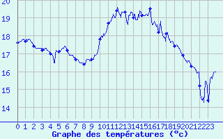 Courbe de tempratures pour Cap de la Hague (50)