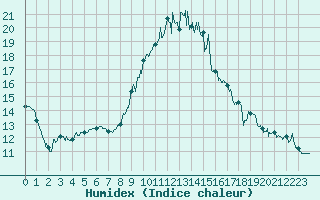 Courbe de l'humidex pour La Rochelle - Aerodrome (17)
