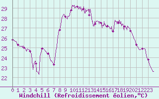 Courbe du refroidissement olien pour Calvi (2B)