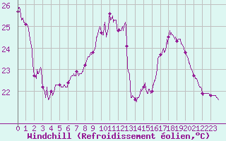 Courbe du refroidissement olien pour Roissy (95)