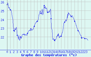 Courbe de tempratures pour Roissy (95)