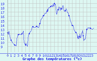 Courbe de tempratures pour Figari (2A)