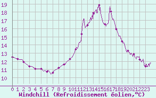 Courbe du refroidissement olien pour Chamonix-Mont-Blanc (74)