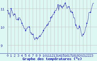 Courbe de tempratures pour Mont-Aigoual (30)