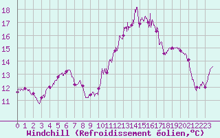 Courbe du refroidissement olien pour Caen (14)