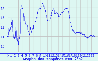 Courbe de tempratures pour Saint-Symphorien-sur-Coise (69)