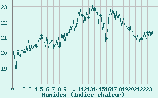Courbe de l'humidex pour Pointe de Socoa (64)